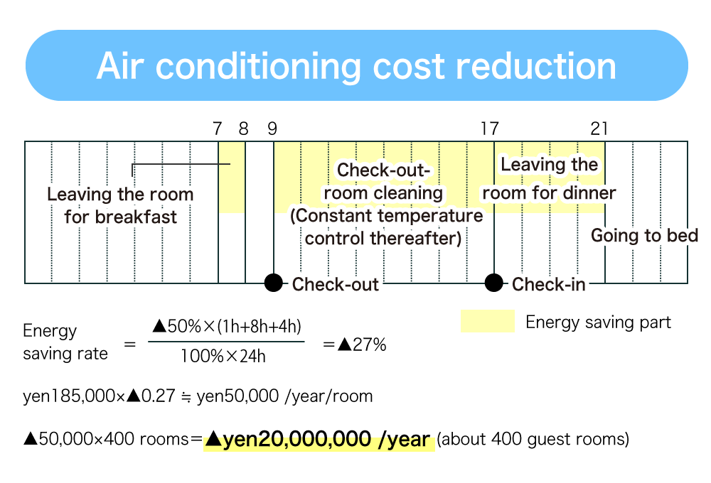 Air conditioning cost reduction