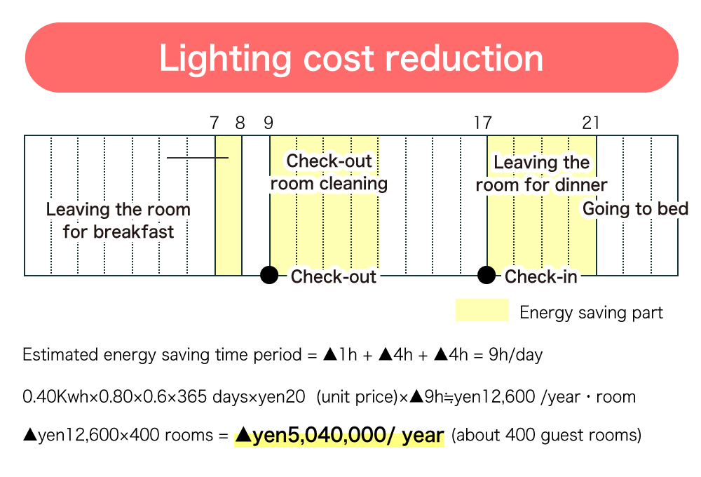 Lighting cost reduction